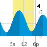 Duck Island tide chart for Monday, November 4, 2024