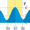 Duck Island tide chart for Thursday, November 7, 2024
