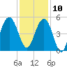 Duck Island tide chart for Tuesday, December 10, 2024