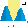 Duck Island tide chart for Thursday, December 12, 2024