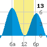 Duck Island tide chart for Friday, December 13, 2024