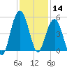 Duck Island tide chart for Saturday, December 14, 2024