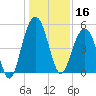 Duck Island tide chart for Monday, December 16, 2024