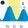 Duck Island tide chart for Sunday, December 1, 2024