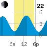 Duck Island tide chart for Sunday, December 22, 2024