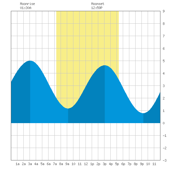 Duck Island tide chart for Tuesday, December 24, 2024