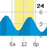 Duck Island tide chart for Tuesday, December 24, 2024