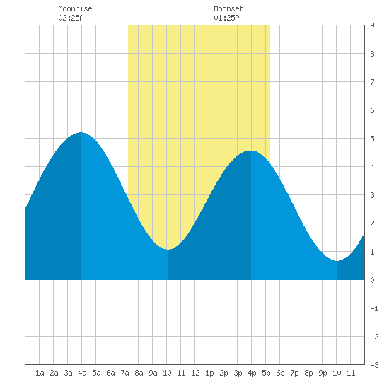 Duck Island tide chart for Wednesday, December 25, 2024