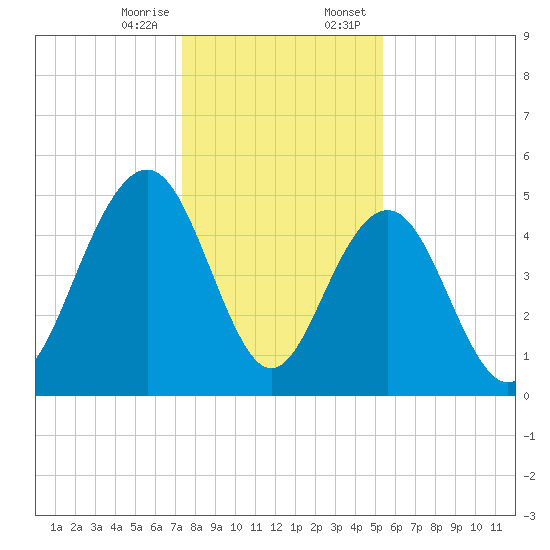 Duck Island tide chart for Friday, December 27, 2024