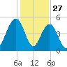 Duck Island tide chart for Friday, December 27, 2024