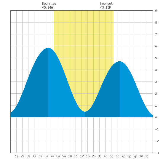 Duck Island tide chart for Saturday, December 28, 2024