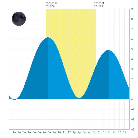 Duck Island tide chart for Monday, December 30, 2024
