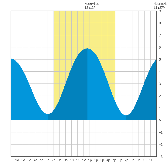 Duck Island tide chart for Saturday, December 7, 2024