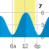 Duck Island tide chart for Saturday, December 7, 2024