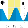 Duck Island tide chart for Sunday, December 8, 2024