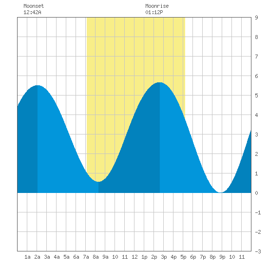 Duck Island tide chart for Monday, December 9, 2024
