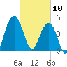 Duck Island tide chart for Friday, January 10, 2025