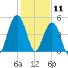 Duck Island tide chart for Saturday, January 11, 2025