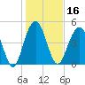 Duck Island tide chart for Thursday, January 16, 2025