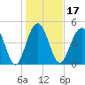 Duck Island tide chart for Friday, January 17, 2025