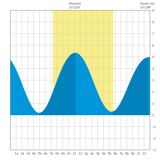 Duck Island tide chart for Saturday, January 18, 2025