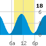 Duck Island tide chart for Saturday, January 18, 2025