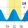 Duck Island tide chart for Sunday, January 19, 2025