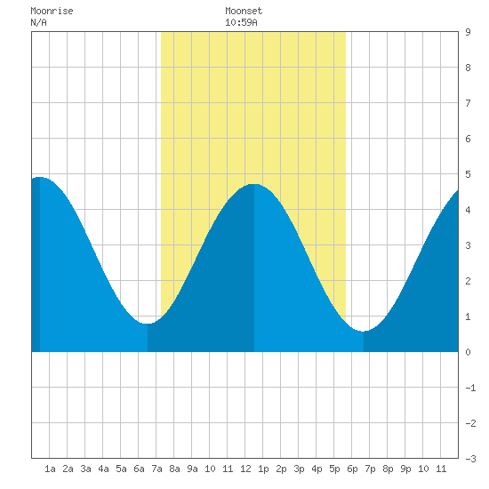 Duck Island tide chart for Monday, January 20, 2025