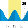 Duck Island tide chart for Monday, January 20, 2025
