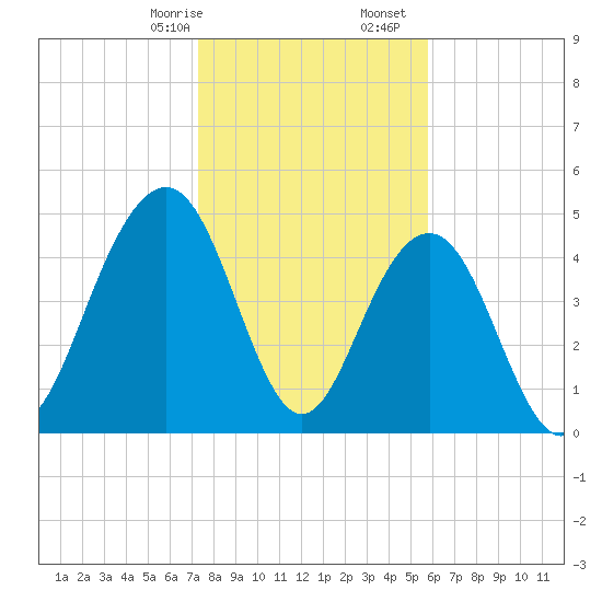 Duck Island tide chart for Sunday, January 26, 2025