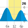 Duck Island tide chart for Sunday, January 26, 2025