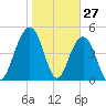 Duck Island tide chart for Monday, January 27, 2025
