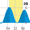 Duck Island tide chart for Tuesday, January 28, 2025