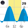 Duck Island tide chart for Wednesday, January 29, 2025