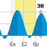 Duck Island tide chart for Thursday, January 30, 2025