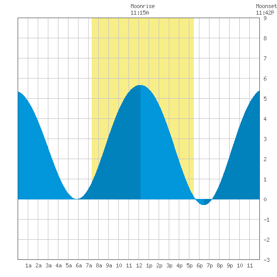 Duck Island tide chart for Sunday, January 5, 2025