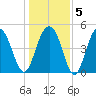 Duck Island tide chart for Sunday, January 5, 2025