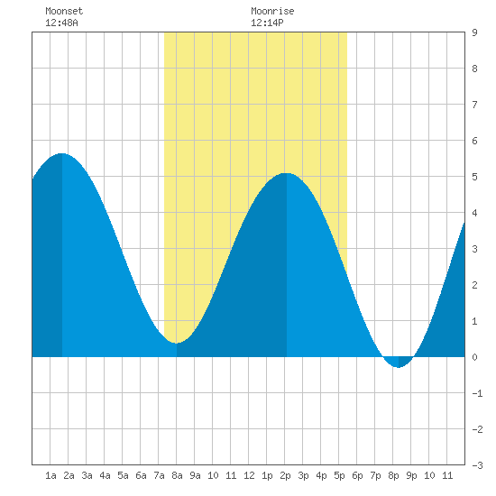 Duck Island tide chart for Tuesday, January 7, 2025
