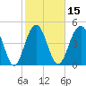 Duck Island tide chart for Saturday, February 15, 2025