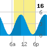 Duck Island tide chart for Sunday, February 16, 2025