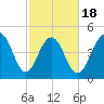 Duck Island tide chart for Tuesday, February 18, 2025