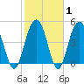 Duck Island tide chart for Saturday, February 1, 2025