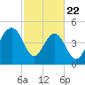 Duck Island tide chart for Saturday, February 22, 2025