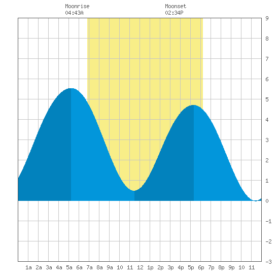 Duck Island tide chart for Monday, February 24, 2025