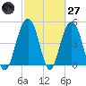 Duck Island tide chart for Thursday, February 27, 2025