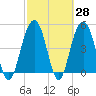 Duck Island tide chart for Friday, February 28, 2025