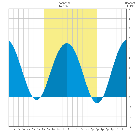 Duck Island tide chart for Monday, February 3, 2025
