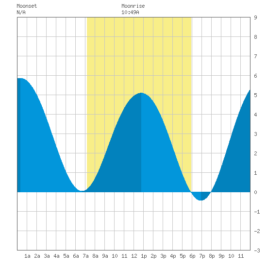 Duck Island tide chart for Tuesday, February 4, 2025