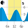 Duck Island tide chart for Wednesday, February 5, 2025