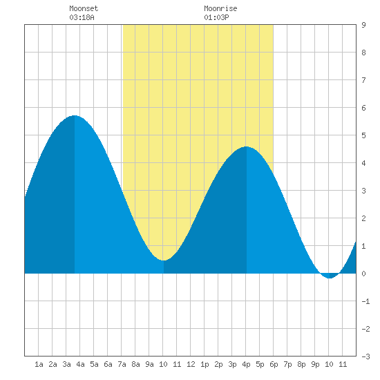 Duck Island tide chart for Friday, February 7, 2025